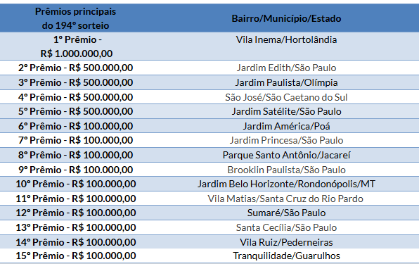 ganhadores da nota paulista