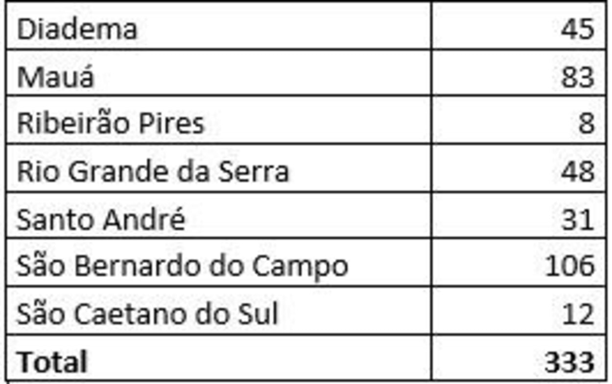 Thiago Auricchio destaca inclusão de hospitais municipais de São Caetano na Tabela SUS Paulista